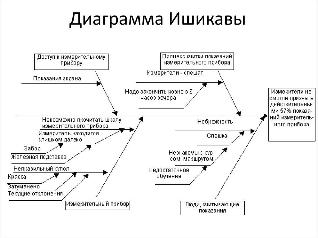 Диаграммы ишикавы что это