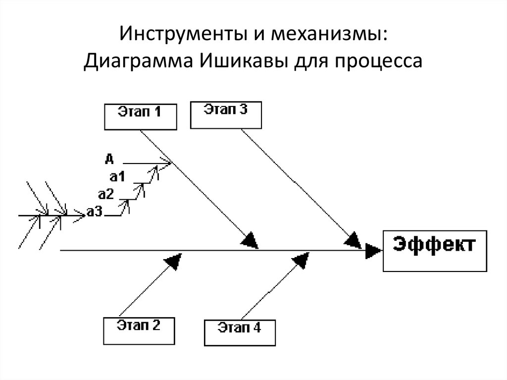 Диаграммы ишикавы что это