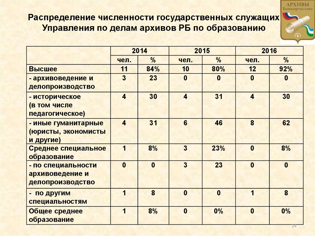 Численность федеральных государственных служащих. Анализ общей численности госслужащих.