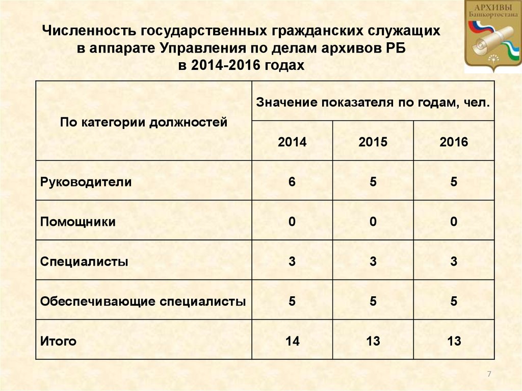 Количество государственных учреждений