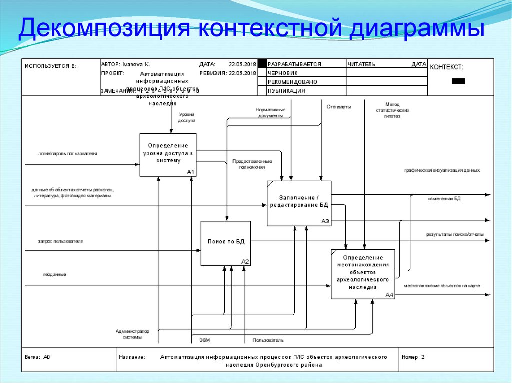 Декомпозиция диаграммы это