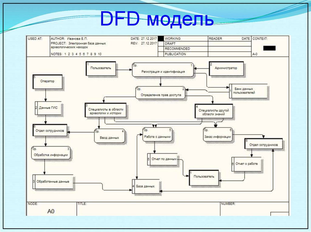 DFD модель
