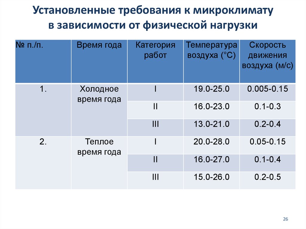 Нормативно установленные требования. Параметры микроклимата помещений аптек.. Физические параметры микроклимата. Гигиеническая оценка микроклимата аптек. Параметры микроклимата в спортзале.