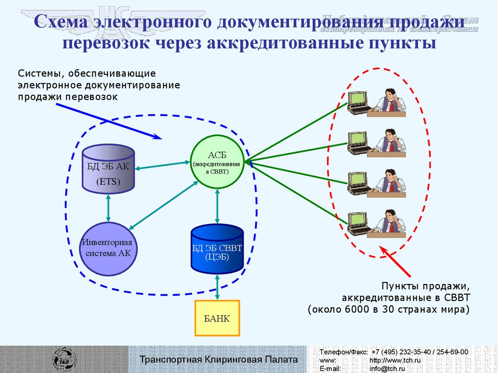 Схема электронного документирования продажи перевозок через аккредитованные пункты