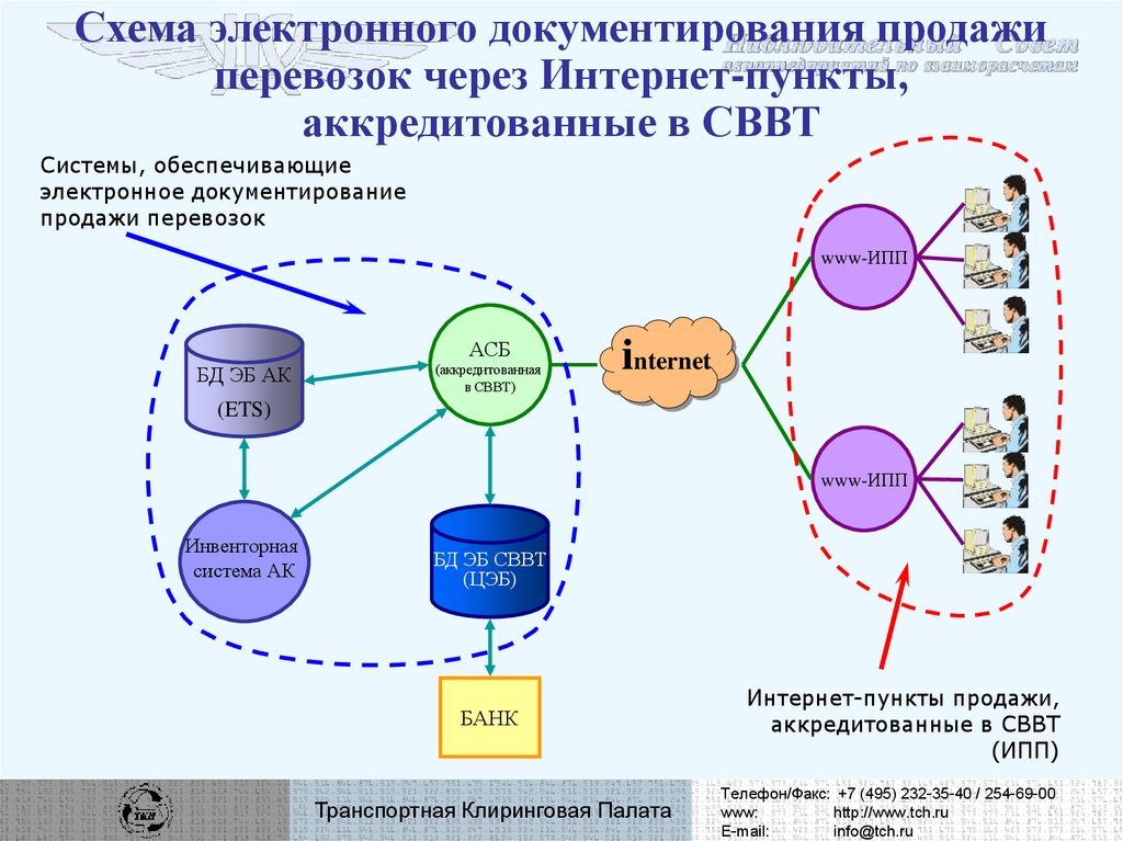 Схема электронного документирования продажи перевозок через Интернет-пункты, аккредитованные в СВВТ