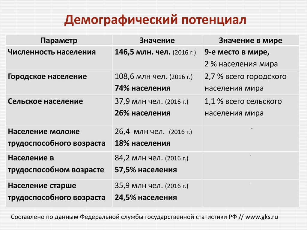 Демографический и трудовой потенциал республики беларусь презентация