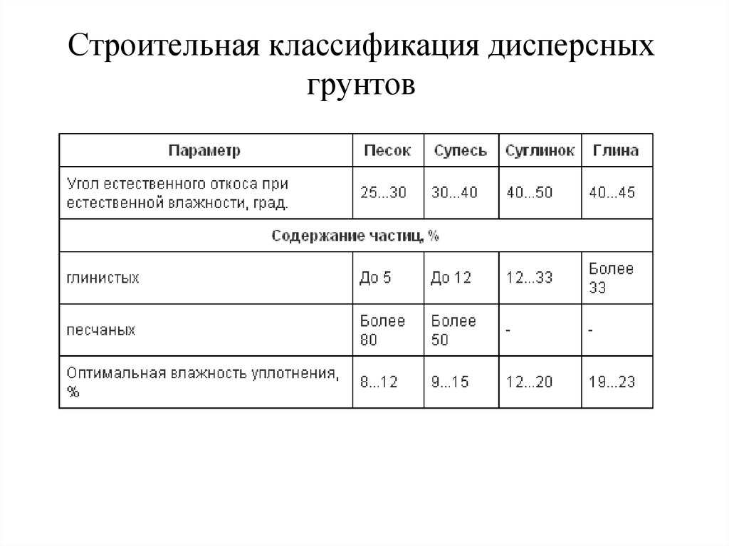 Классификация грунтов. Строительная классификация дисперсных грунтов. Строительная классификация грунтов по грансоставу. Классификация дисперсных грунтов по размерам слагающих их частиц. Классификациянескальных грунтов.