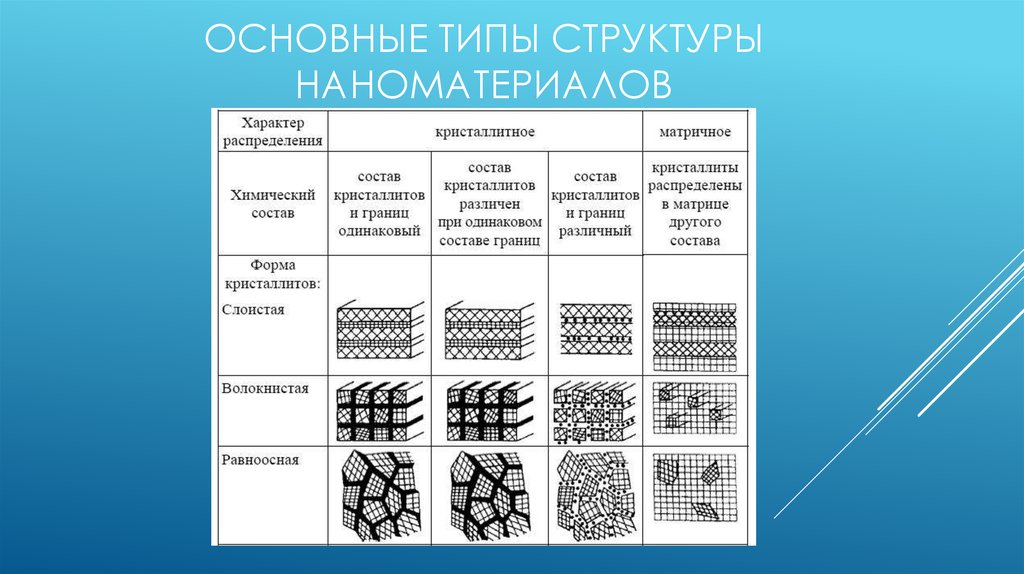 Типы структурных форм. Структура наноматериалов. Типы наноматериалов. Наноматериалы классификация. Классификация наноматериалов по структуре.