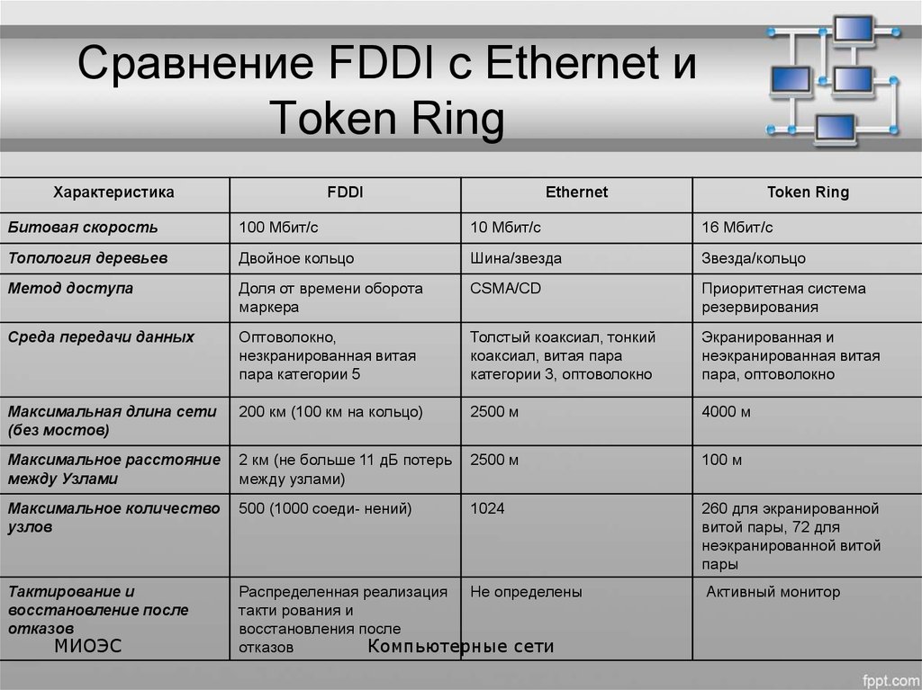 Сравните основные. Протоколы канального уровня frame relay, token Ring, FDDI, PPP.. Сравнение сетевых технологий Ethernet token Ring FDDI. Сравнение FDDI Ethernet token Ring. Сравнительная характеристика технологий сети ARCNET token Ring Ethernet.