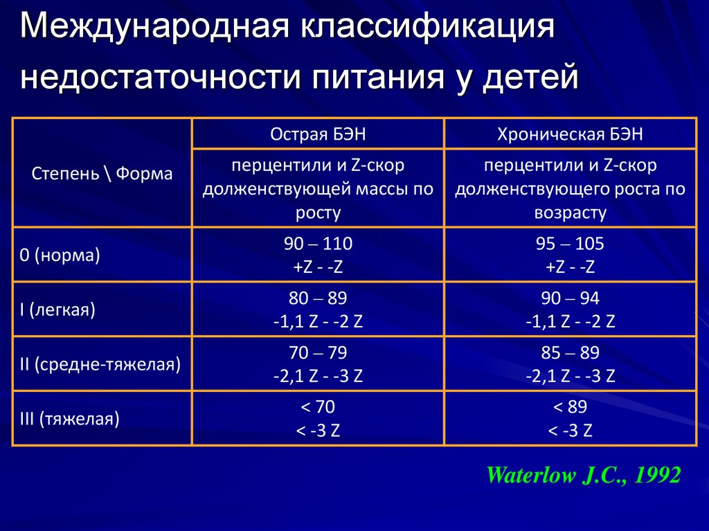 Классификация питания. Недостаточность питания степени тяжести. Белково-энергетическая недостаточность степени по ИМТ. Оценка степени тяжести недостаточности питания. Недостаточность питания таблица.