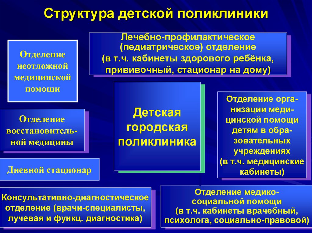 Структура детской поликлиники