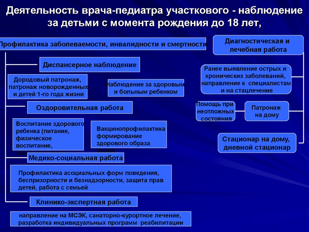 План педиатрического отделения