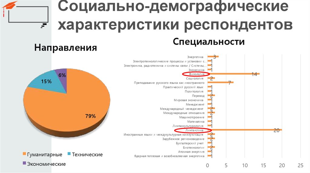 Социально демографические характеристики