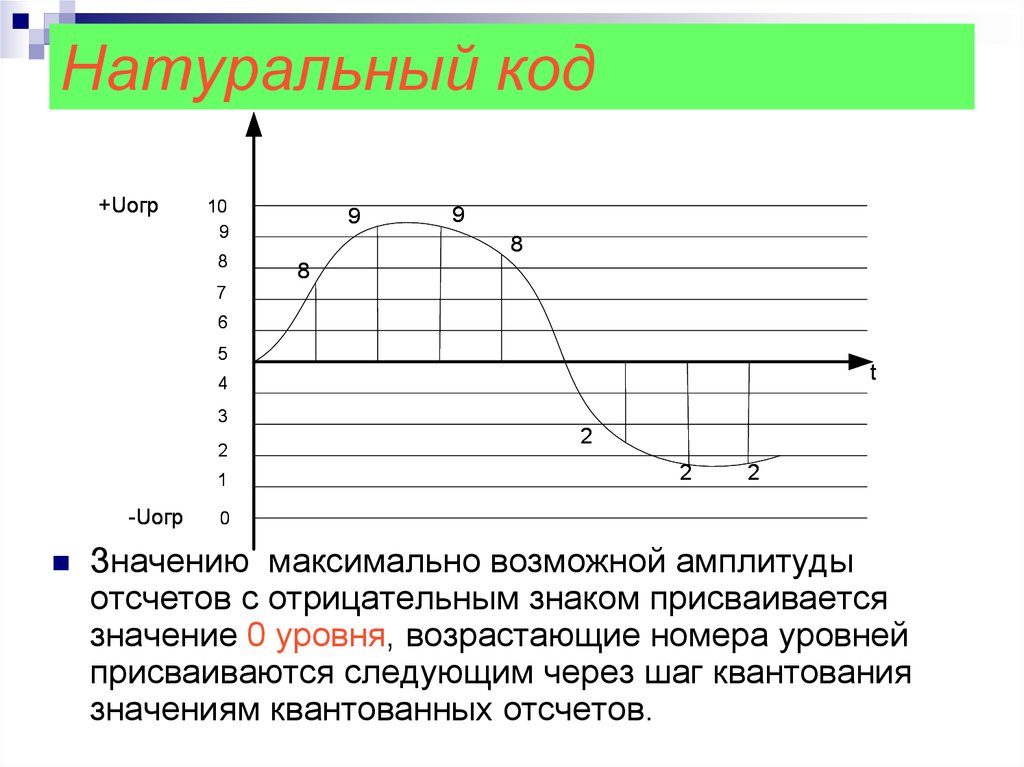 Натуральный код. Квантование по амплитуде. Квантование это в информатике. Код с максимальное значение амплитуды.