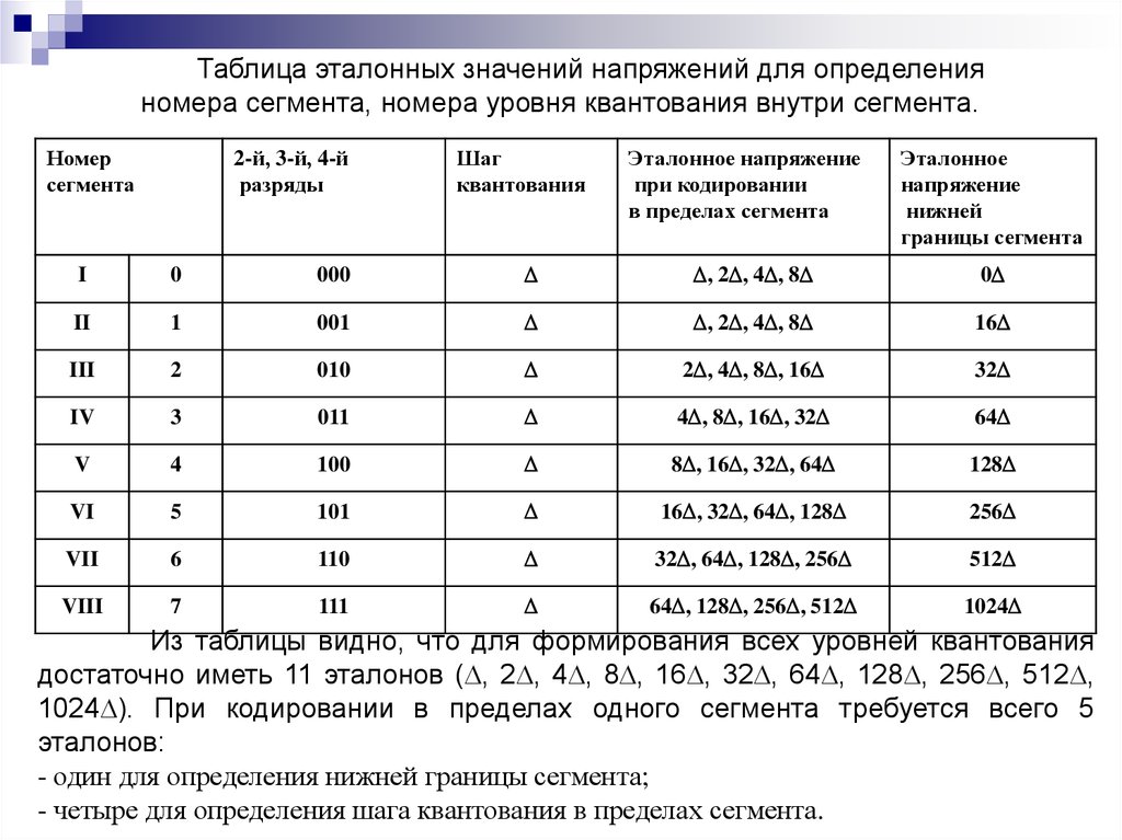 Номер уровня. Таблица эталонов напряжения. Определение уровня квантования. Уровни квантования таблица. Таблица эталонных напряжений.