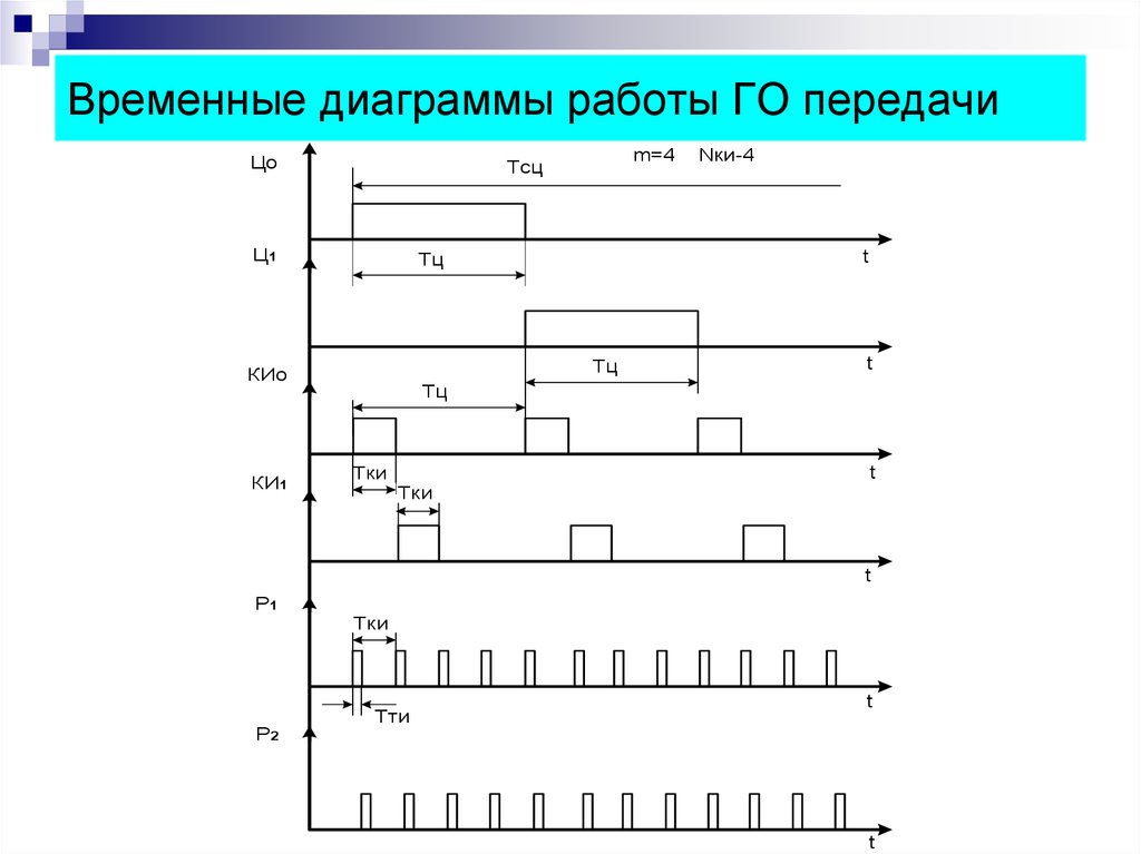 Временная диаграмма работы смо