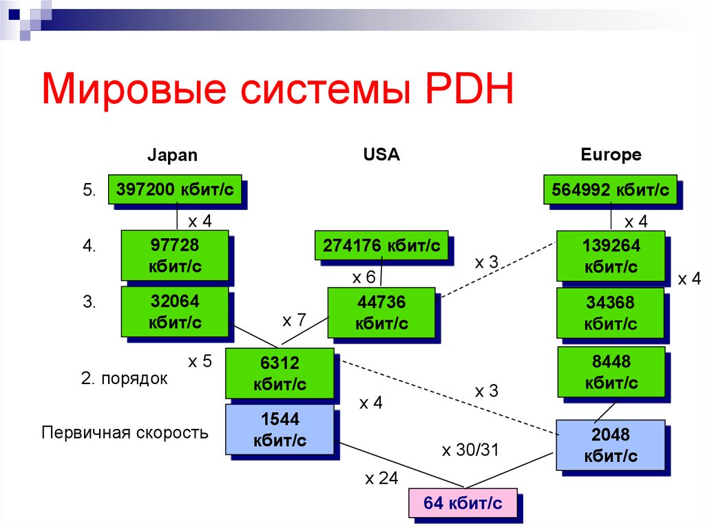 Системы международного уровня. Иерархия цифровых систем передачи PDH. Технология плезиохронной цифровой иерархии PDH.. PDH системы е1. Иерархия PDH.