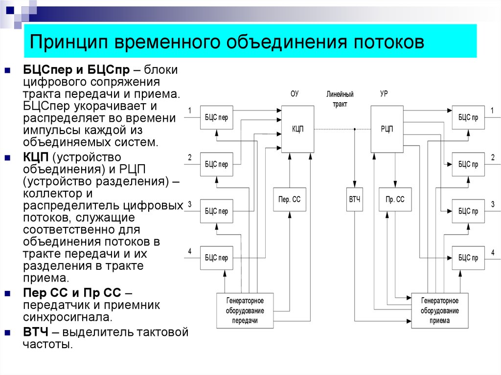 Временный принцип. Схема объединения синхронных цифровых потоков. Структурная схема генераторного оборудования. Принцип временного объединения цифровых потоков. Телекоммуникационные системы передачи.