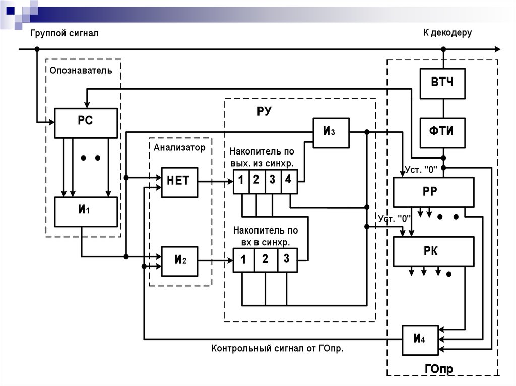Решающее устройство. Многоканальная цифровая система. Декодеры сигнала конструкция. Декодирование сигнала это. Анализаторы параметров цифровых систем передачи.