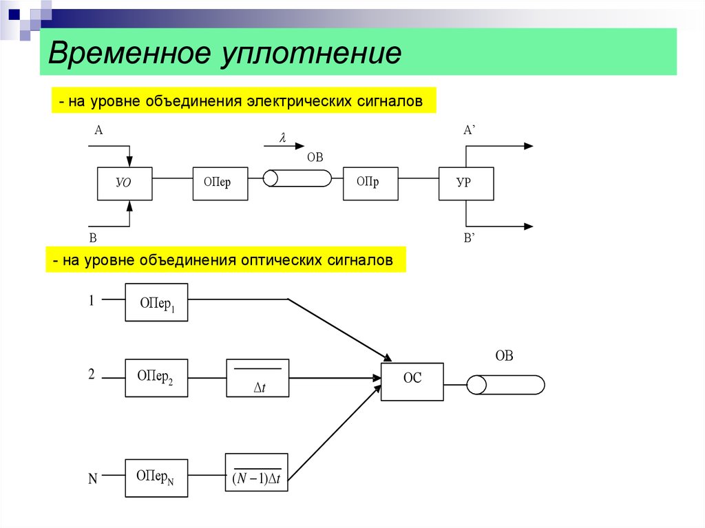 Временной передачи. Объединение оптических сигналов. Передача электрических сигналов. Уровни передачи электрических сигналов. Временное уплотнение сигналов.