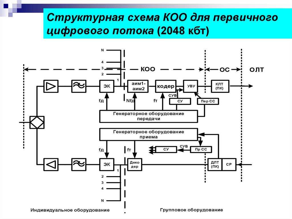 Структурная схема оборудования