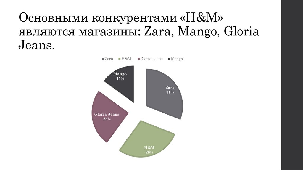 Основными конкурентами «H&M» являются магазины: Zara, Mango, Gloria Jeans.