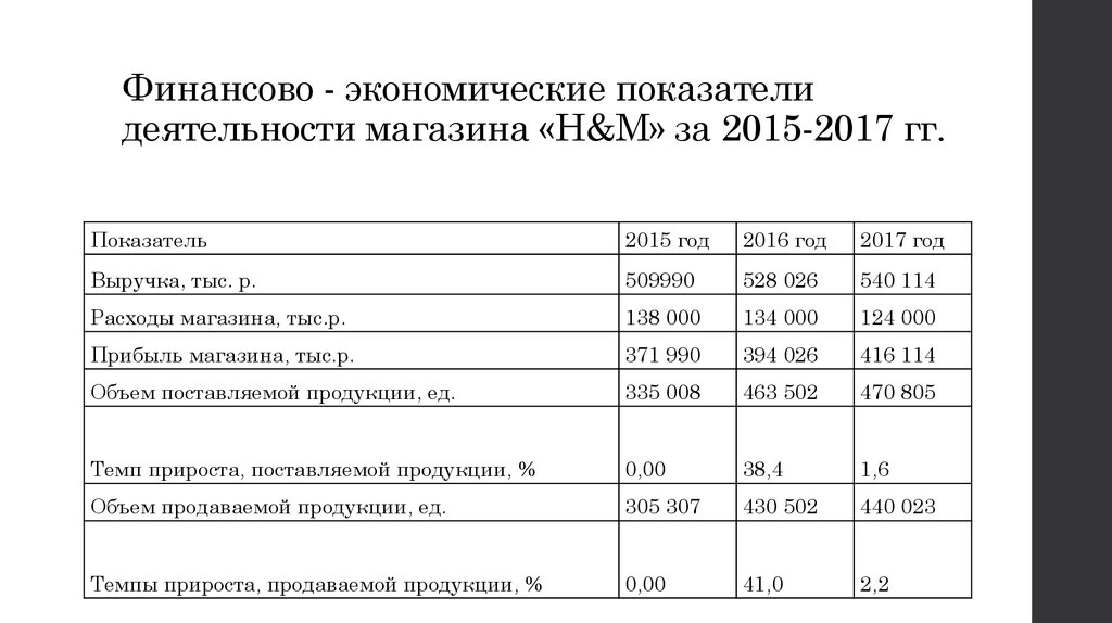 Анализ основных показателей деятельности организации