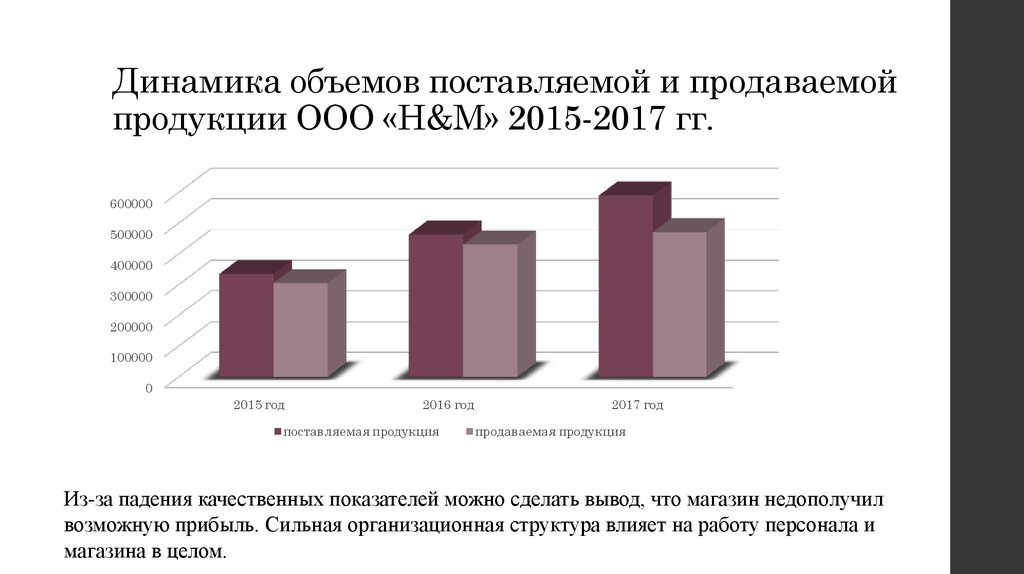 Динамика объемов поставляемой и продаваемой продукции ООО «H&M» 2015-2017 гг.