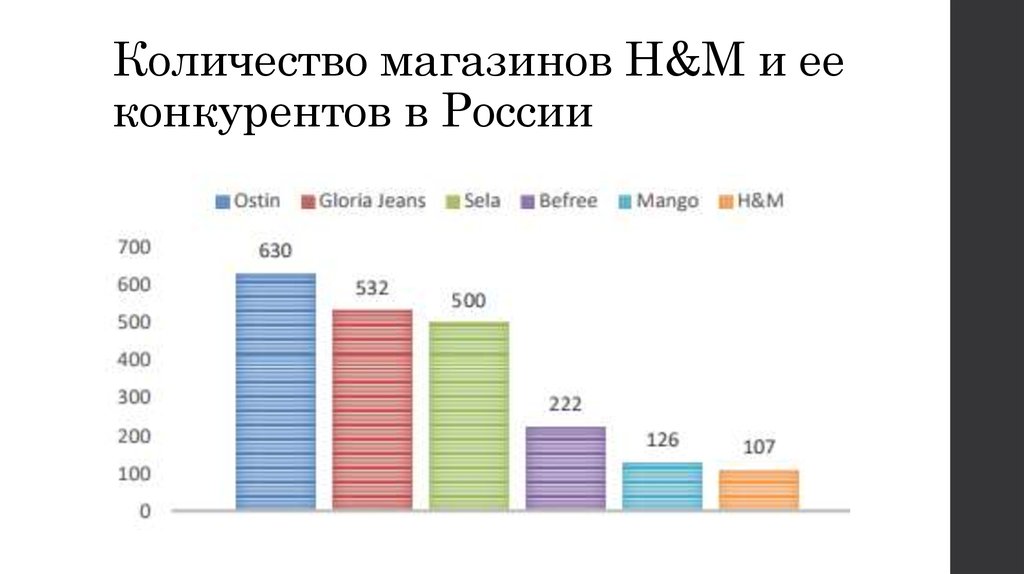 Количество магазинов H&M и ее конкурентов в России