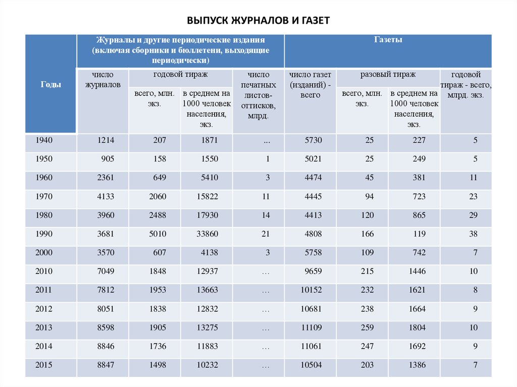 Таблица газеты. Периодичность издания. Таблица в газете. Статистика тиражей газеты. Объем тираж издания.