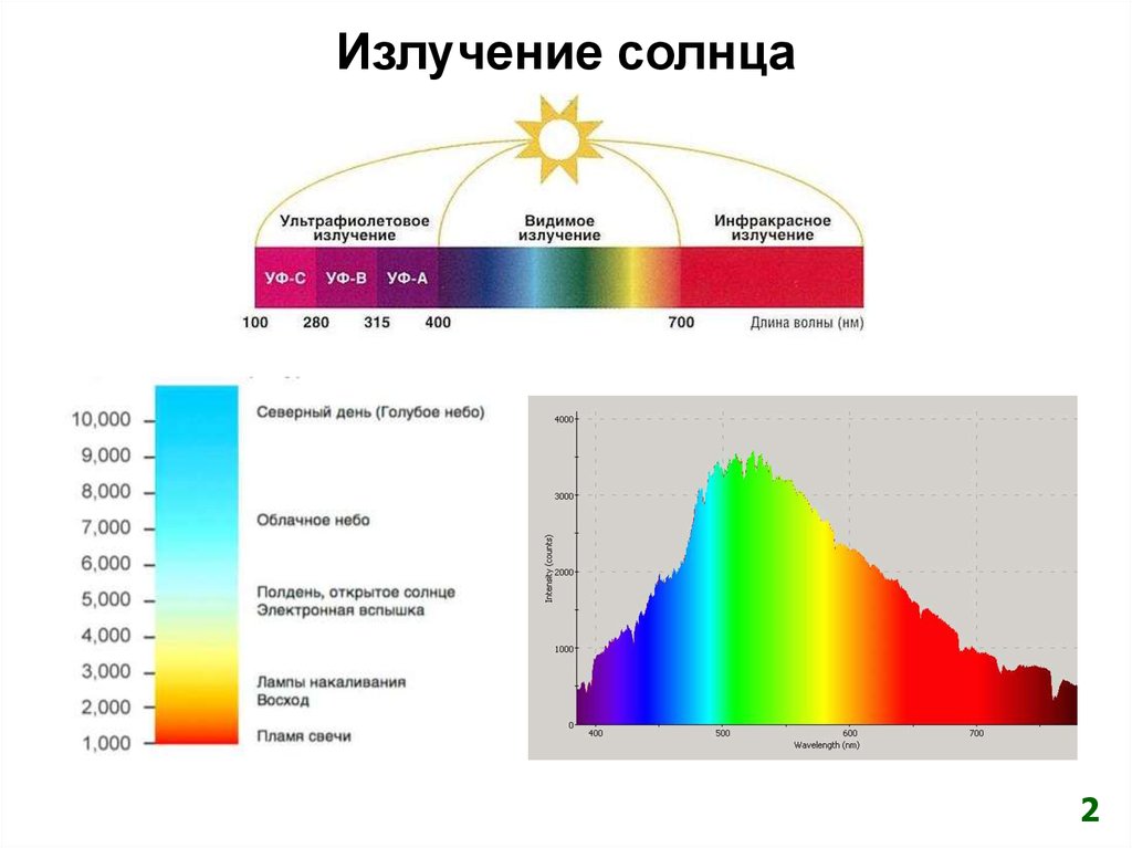 Излучающий слой звездной атмосферы в котором формируется непрерывный спектр излучения изображение