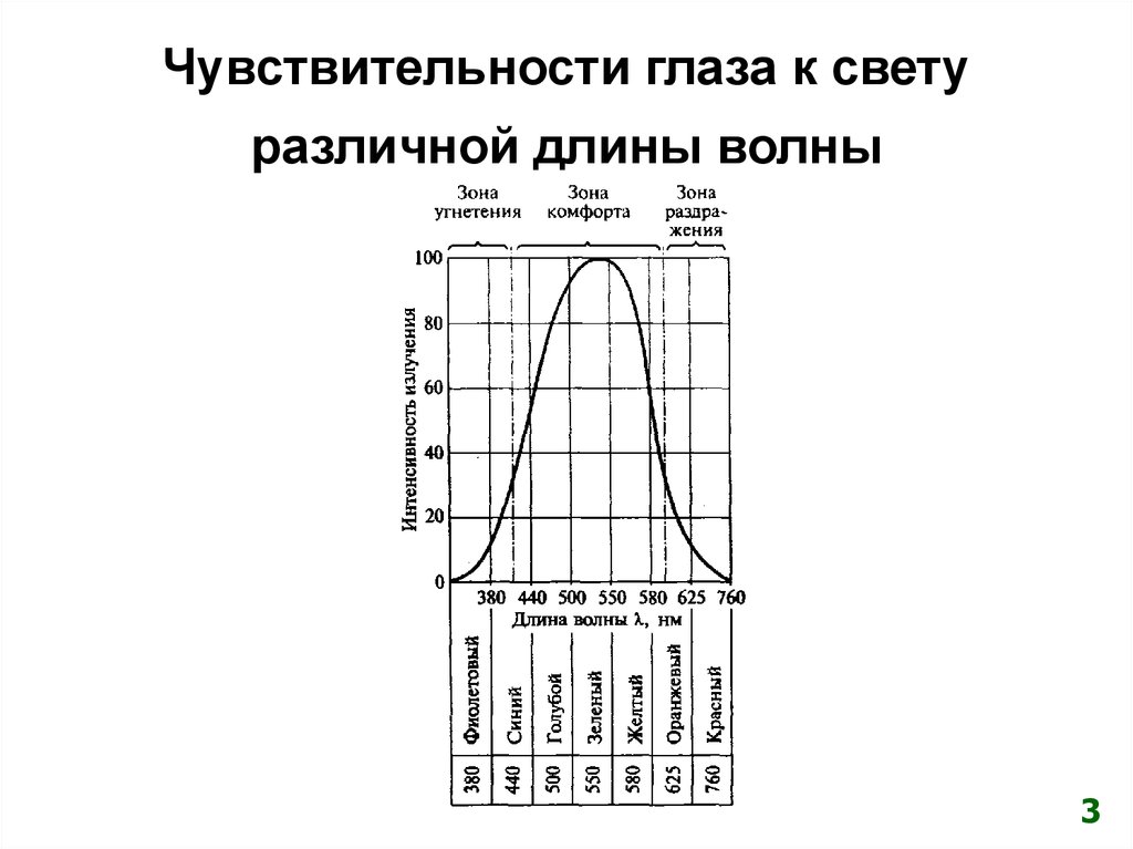 Оптимальный источник. Чувствительность глаза к свету. Световая чувствительность глаза. Световая чувствительность человеческого глаза. Кривая чувствительности глаза к различным длинам волн.