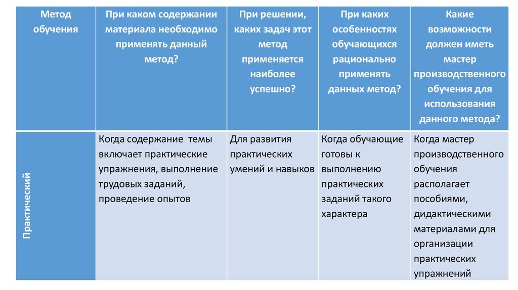 Какой метод наиболее