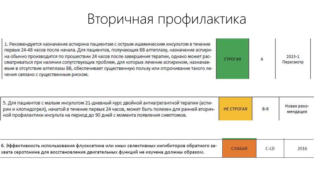 Вторичная профилактика