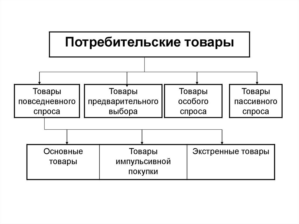 Вид товара представляет. Виды потребительских товаров. Классификация продукции. Классификация потребительских товаров в маркетинге. Классификация потребительских товаров таблица.