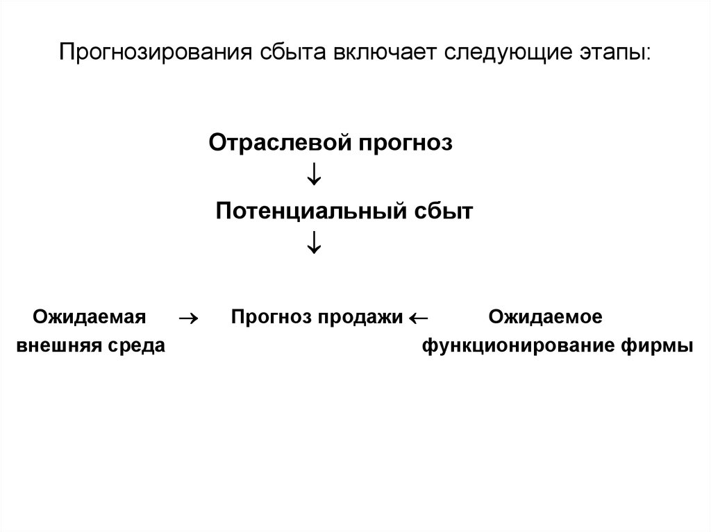 Включает следующие этапы. Потенциальный сбыт. Прогнозирование сбыта. Зоны потенциального сбыта продукции. Этапы сбыта в маркетинге.