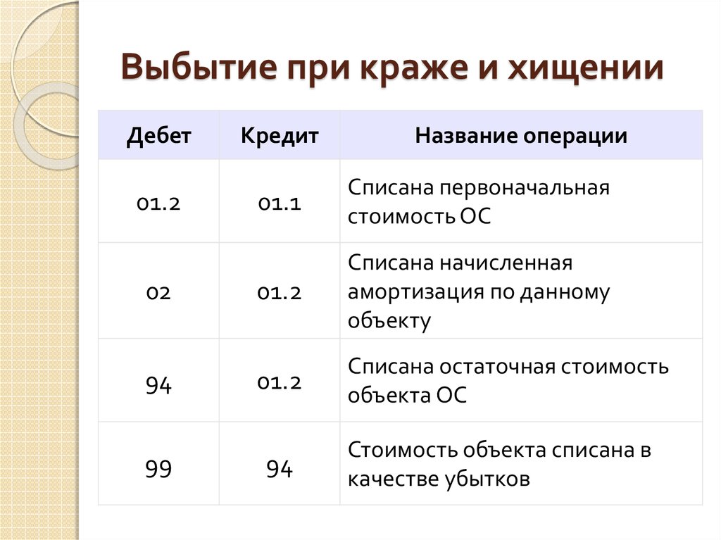 Выбытие основных средств презентация