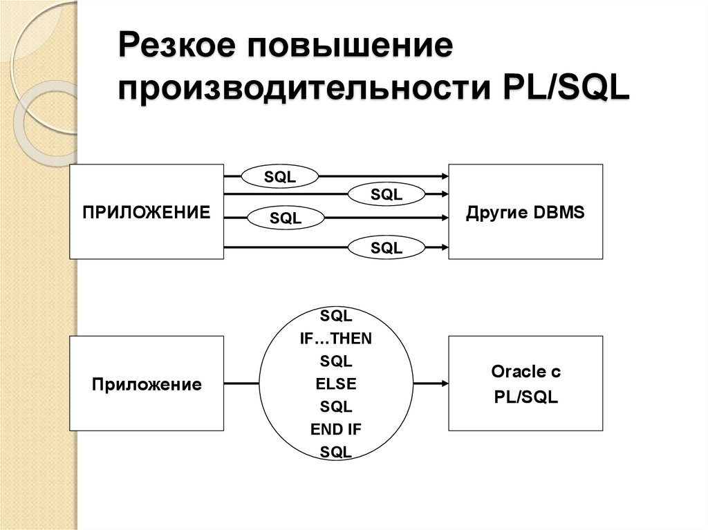 Sql then. End SQL. If end if SQL.