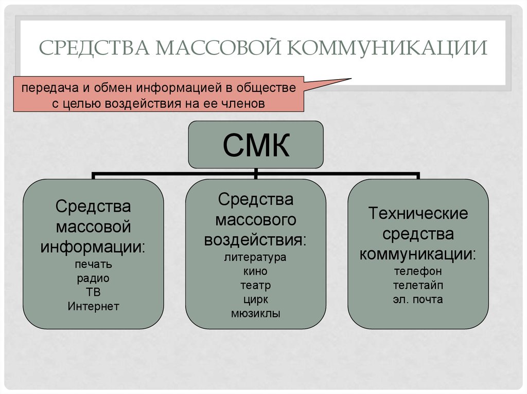 Средствам социальной информации. Перечислите средства массовой коммуникации. Массовая коммуникация примеры. Понятие массовой коммуникации. Массовая коммуникация кратко.