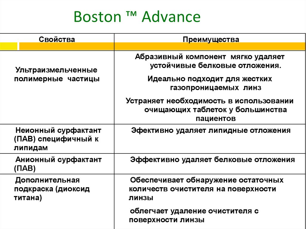 Boston ™ Advаnce