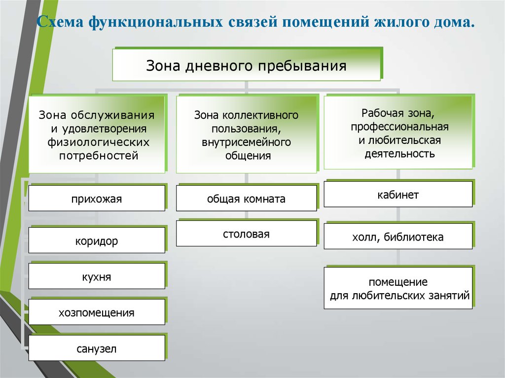 Функциональное зонирование жилого дома