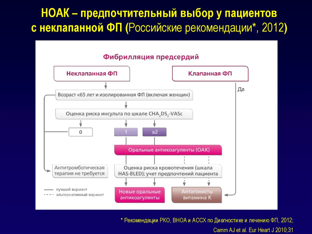 Ноак препараты. Новые оральные антикоагулянты. НОАК антикоагулянты. НОАК механизм действия. НОАК классификация.