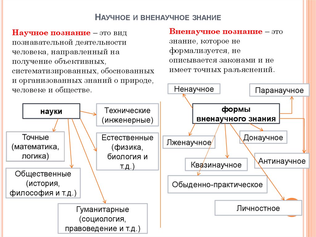 Почему он прибегает к такому ненаучному объяснению. Научные и вненаучные формы знания. Формы научного и не научного знания. Понятие науки научное и вненаучное знание. Философия научные и вненаучные формы знания..