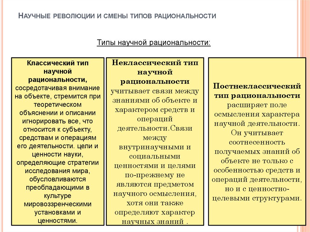 Закономерностей развития научного знания. Типы научной рациональности. Глобальные революции и типы научной рациональности. Смена типов научной рациональности. Типы научной иррациональности.