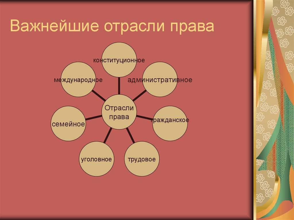 Основа отрасли. Важнейшие отрасли права. Какие отрасли права существуют. Отрасли права презентация. Какие бывают отрасли права.