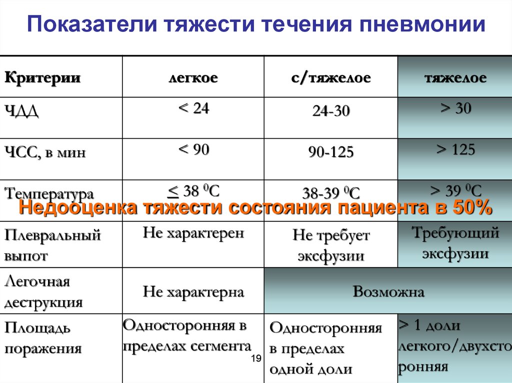 Температура 4 степени. Процент поражения легких пневмония степени тяжести. Степень тяжести пневмонии критерии. Критерии средней степени тяжести пневмонии. Показатели тяжести течения пневмонии.