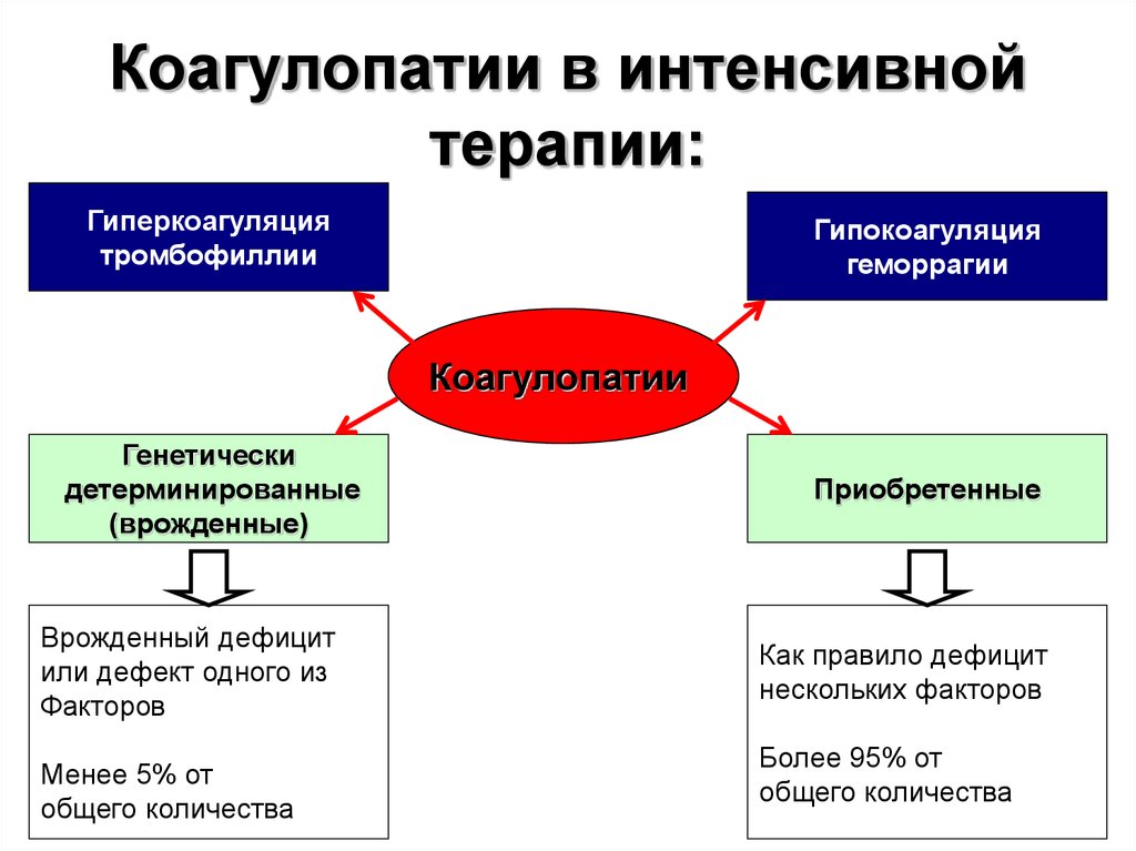 Гиперкоагуляция это