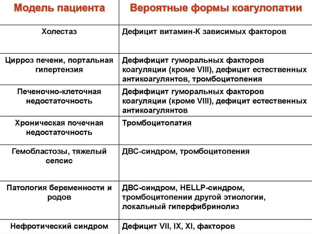 Модель пациента. Витамин к зависимые коагулопатии. Коагулопатия дифференциальная диагностика. Дефицит витамин к зависимых факторов. К-зависимая коагулопатия.