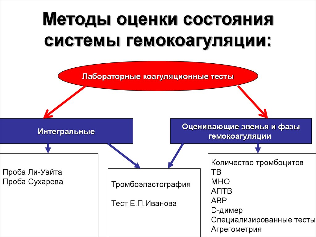 Оценка состояния системы