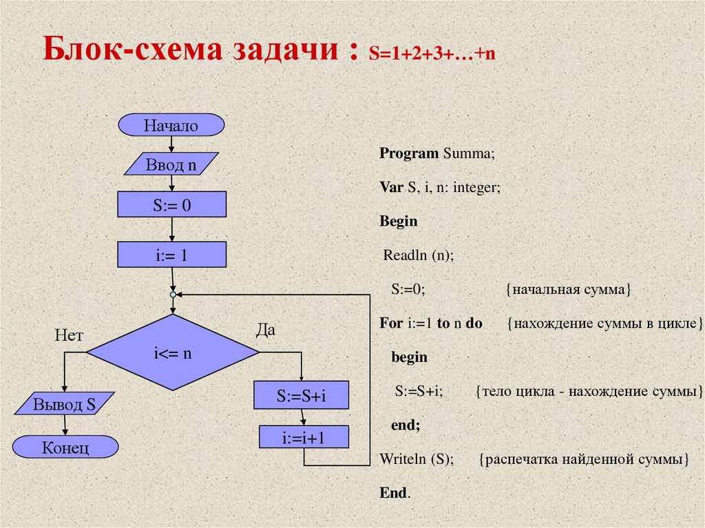 Последовательность алгоритма решения задачи